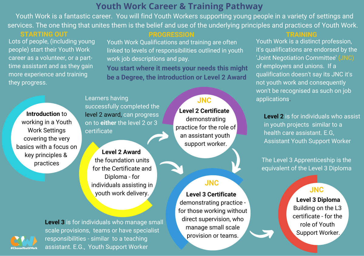 #ChooseYouthWork - Youth Work Unit